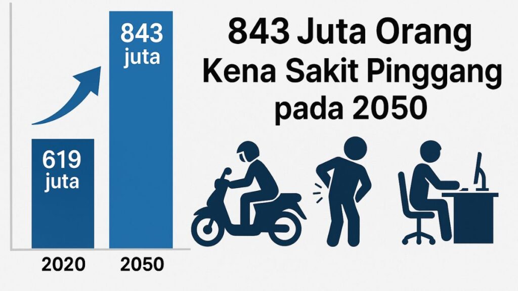Infografik proyeksi sakit pinggang global pada tahun 2050