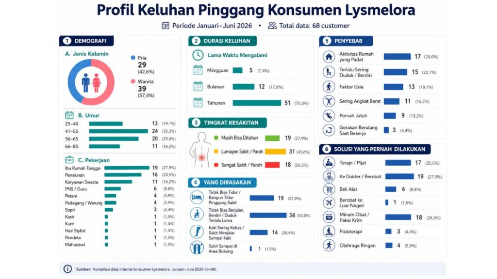 Data Riset Lysmelora Pemicu Sakit Pinggang